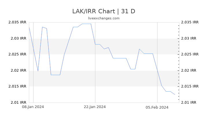 LAK/IRR Chart