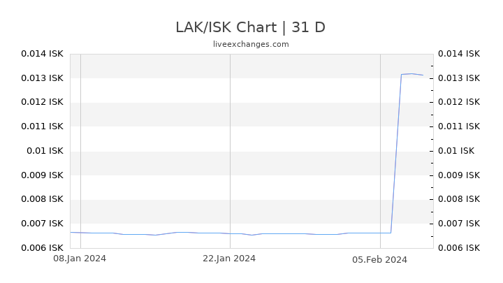 LAK/ISK Chart