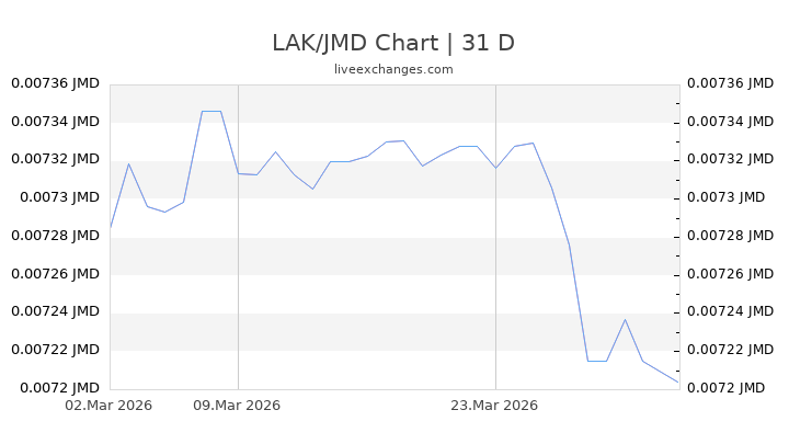 LAK/JMD Chart
