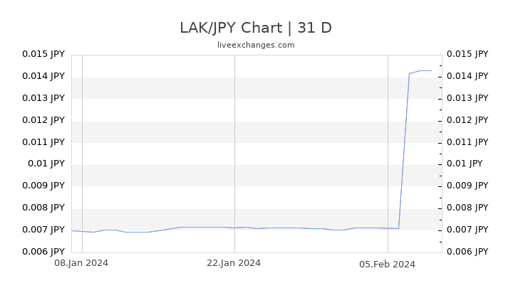 LAK/JPY Chart