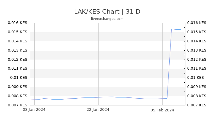 LAK/KES Chart
