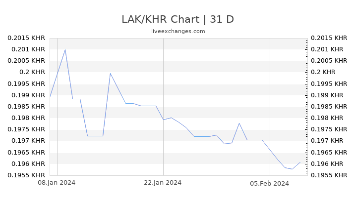 LAK/KHR Chart