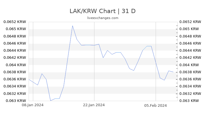 LAK/KRW Chart