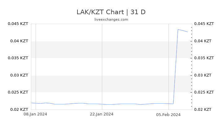 LAK/KZT Chart