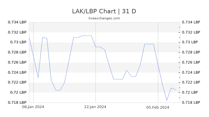 LAK/LBP Chart
