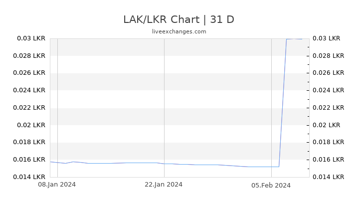 LAK/LKR Chart