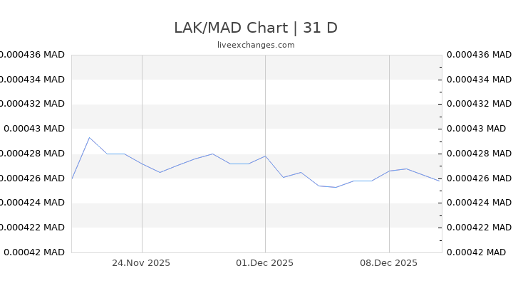 LAK/MAD Chart