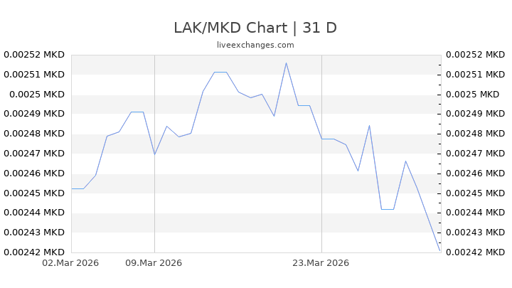 LAK/MKD Chart