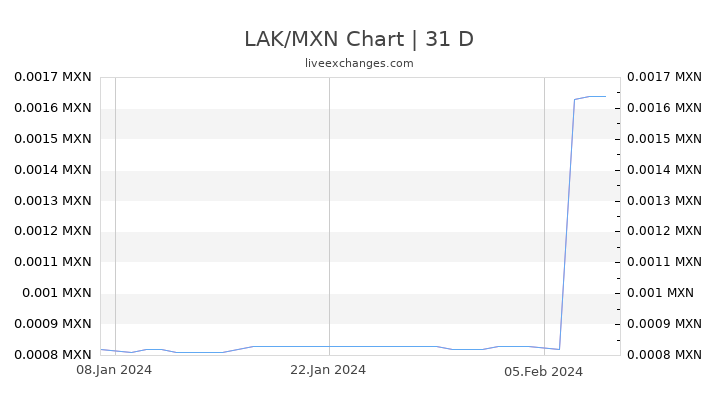 LAK/MXN Chart