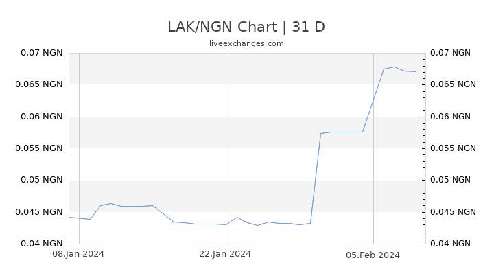 LAK/NGN Chart