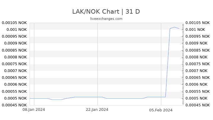 LAK/NOK Chart