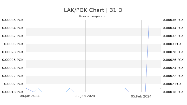 LAK/PGK Chart