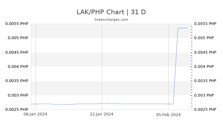 LAK/PHP Chart