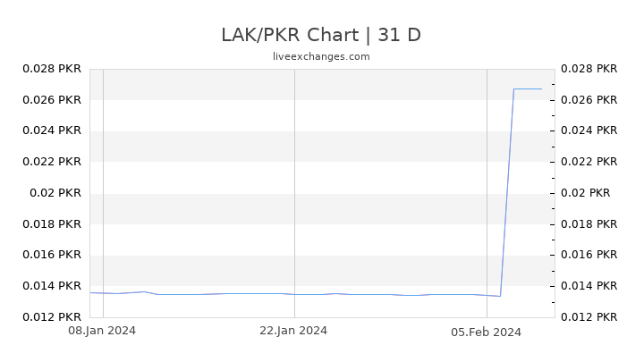 LAK/PKR Chart