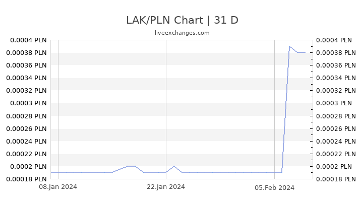 LAK/PLN Chart
