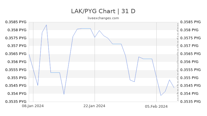 LAK/PYG Chart