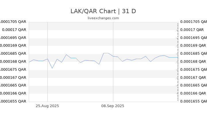 LAK/QAR Chart