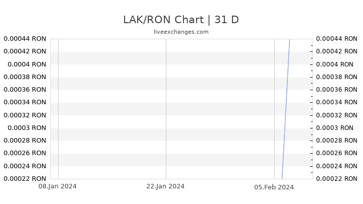 LAK/RON Chart