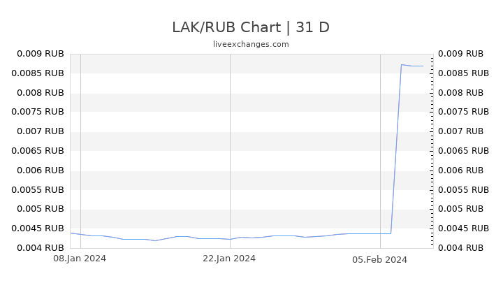 LAK/RUB Chart