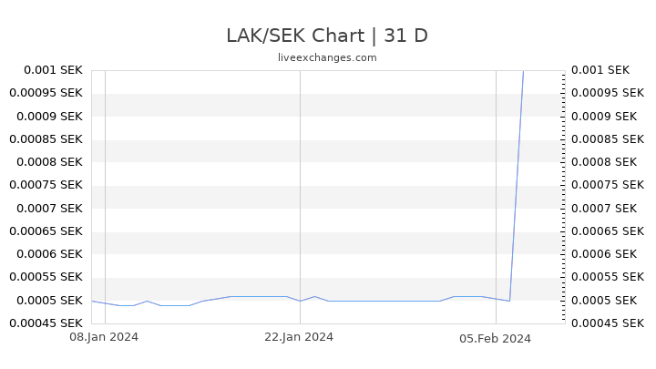LAK/SEK Chart