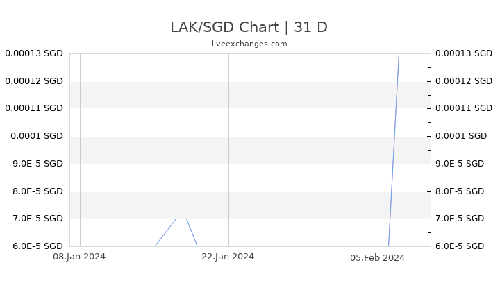LAK/SGD Chart