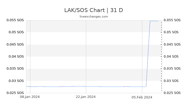 LAK/SOS Chart