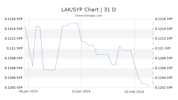 LAK/SYP Chart