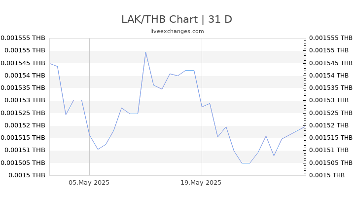 LAK/THB Chart