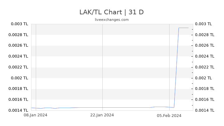 LAK/TL Chart