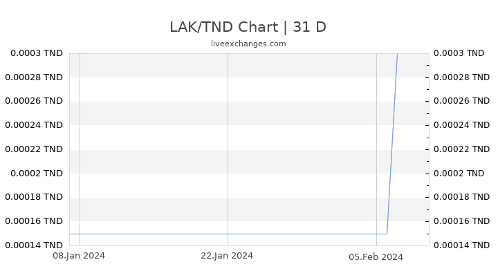 LAK/TND Chart