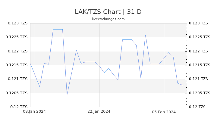 LAK/TZS Chart