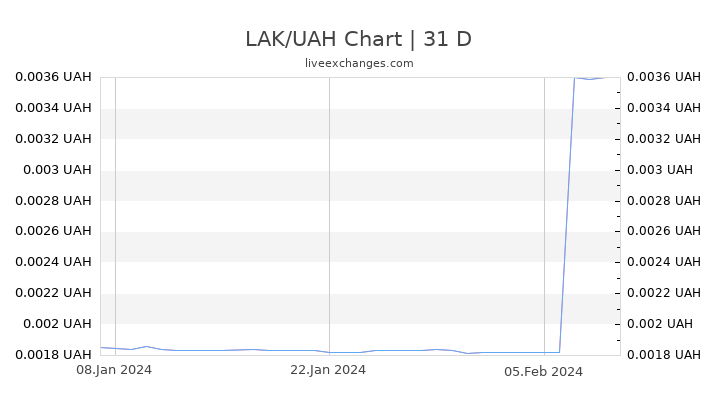 LAK/UAH Chart