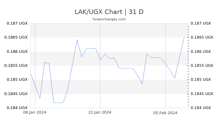 LAK/UGX Chart