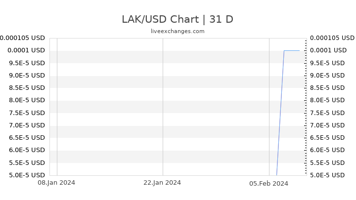LAK/USD Chart