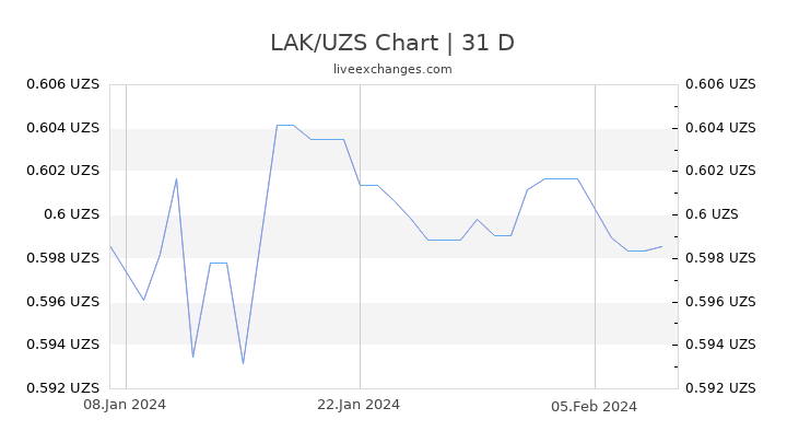 LAK/UZS Chart