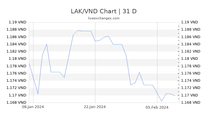 LAK/VND Chart