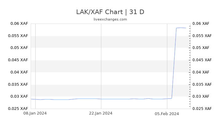 LAK/XAF Chart