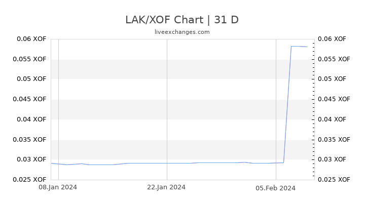 LAK/XOF Chart