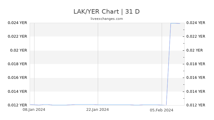 LAK/YER Chart