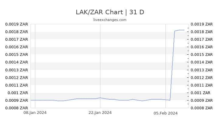 LAK/ZAR Chart