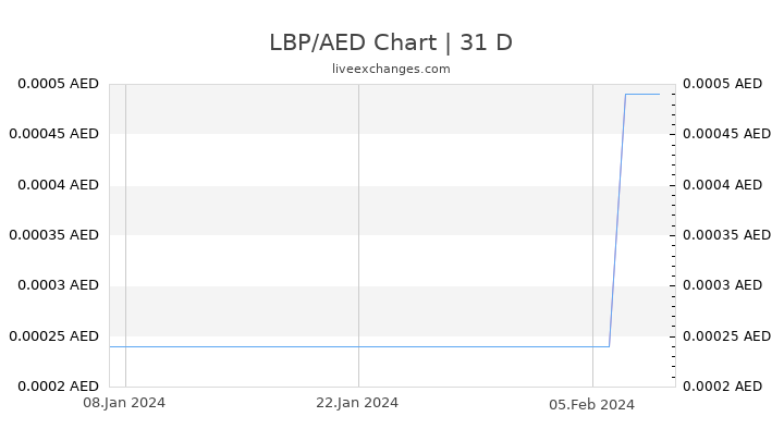 LBP/AED Chart