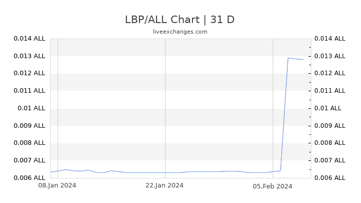LBP/ALL Chart