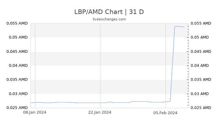 LBP/AMD Chart
