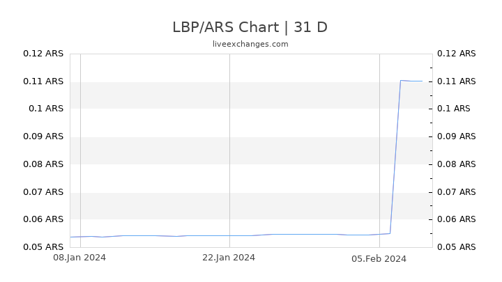 LBP/ARS Chart