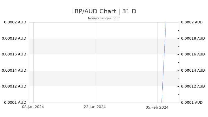 LBP/AUD Chart