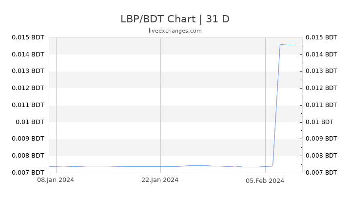 LBP/BDT Chart
