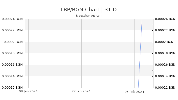 LBP/BGN Chart