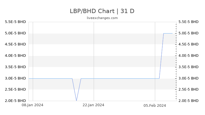 LBP/BHD Chart