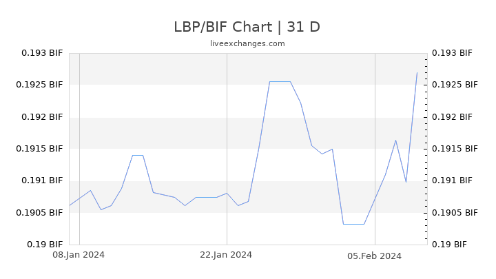 LBP/BIF Chart
