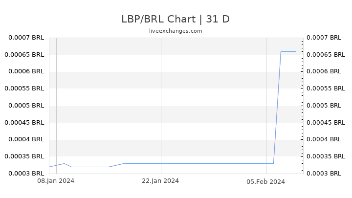 LBP/BRL Chart